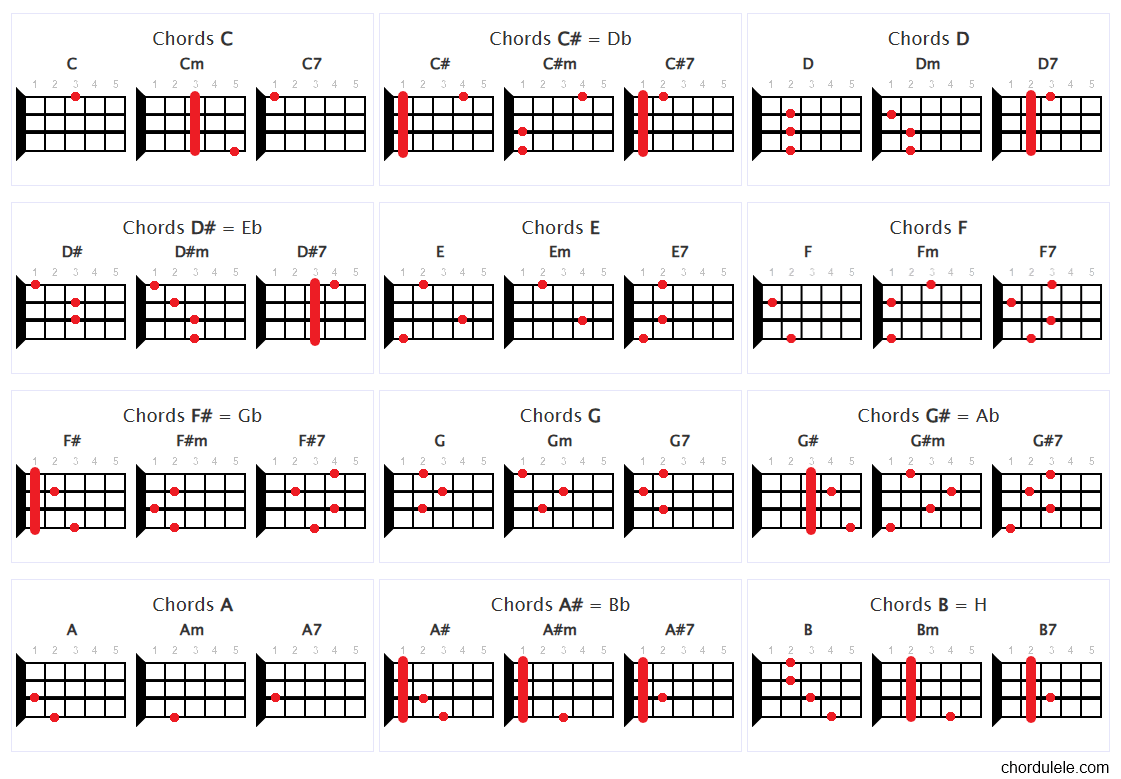 Basic Ukulele Chords Chart