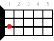 Ukulele chord A7