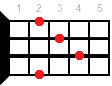 A7sus2 ukulele chord diagram