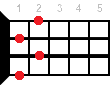 Abdim7 ukulele chord diagram