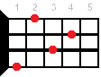 Abm ukulele chord diagram