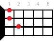 A#6 ukulele chord diagram