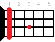 A#7sus4 ukulele chord diagram