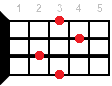 A#9 ukulele chord diagram