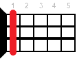 Ukulele chord A#m7