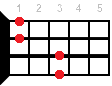 Ukulele chord A#sus4