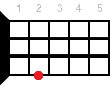 Ukulele chord Am