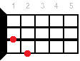 Ukulele chord Amaj