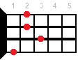 B6 ukulele chord diagram