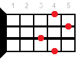 B9 ukulele chord diagram