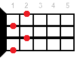 Bdim7 ukulele chord diagram