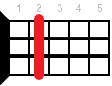 Ukulele chord Bm7