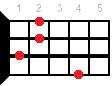 Bsus2 ukulele chord diagram