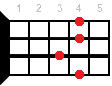C#7sus2 ukulele chord diagram