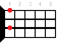 Ukulele chord C#dim7