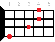 C#sus2 ukulele chord diagram
