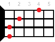 C#sus4 ukulele chord diagram