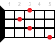 Cdim ukulele chord diagram