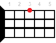 Ukulele chord Cmaj