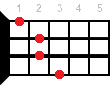 D+ ukulele chord diagram