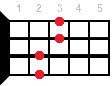 D7sus4 ukulele chord diagram