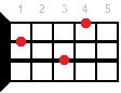 D#9 ukulele chord diagram