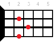 Ukulele chord D#dim