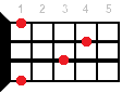 D#sus4 ukulele chord diagram