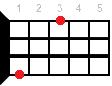 Ukulele chord E+
