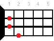 Ukulele chord F+