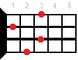 Ukulele chord F7