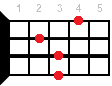 Ukulele chord F#6