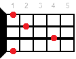 F#9 ukulele chord diagram