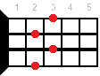 F#dim7 ukulele chord diagram