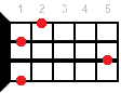 Ukulele chord Fdim