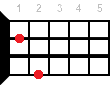 Ukulele chord Fmaj
