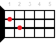 G7sus2 ukulele chord diagram