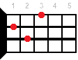 G7sus4 ukulele chord diagram