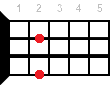 Gbdim ukulele chord diagram