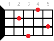Gbmaj7 ukulele chord diagram