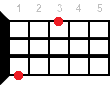 G#+ ukulele chord diagram