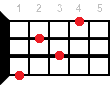 G#7sus4 ukulele chord diagram