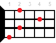G#dim ukulele chord diagram