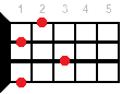 G#m6 ukulele chord diagram