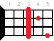 Ukulele chord G#maj