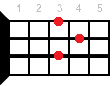 Ukulele chord G#maj7
