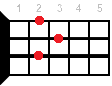Ukulele chord Gmaj