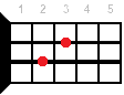 Gsus2 ukulele chord diagram