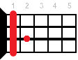 Ukulele chord A#7