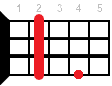 Hm ukulele chord diagram